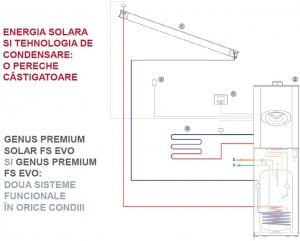 Schema de functionare centrale termice Ariston Genus Premium FSSolar FS EVO cu panou solar