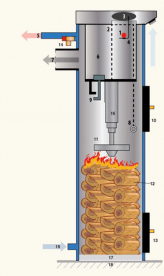 Centrala termcia pe lemne Liepsnele ardere tip lumanare - componenta