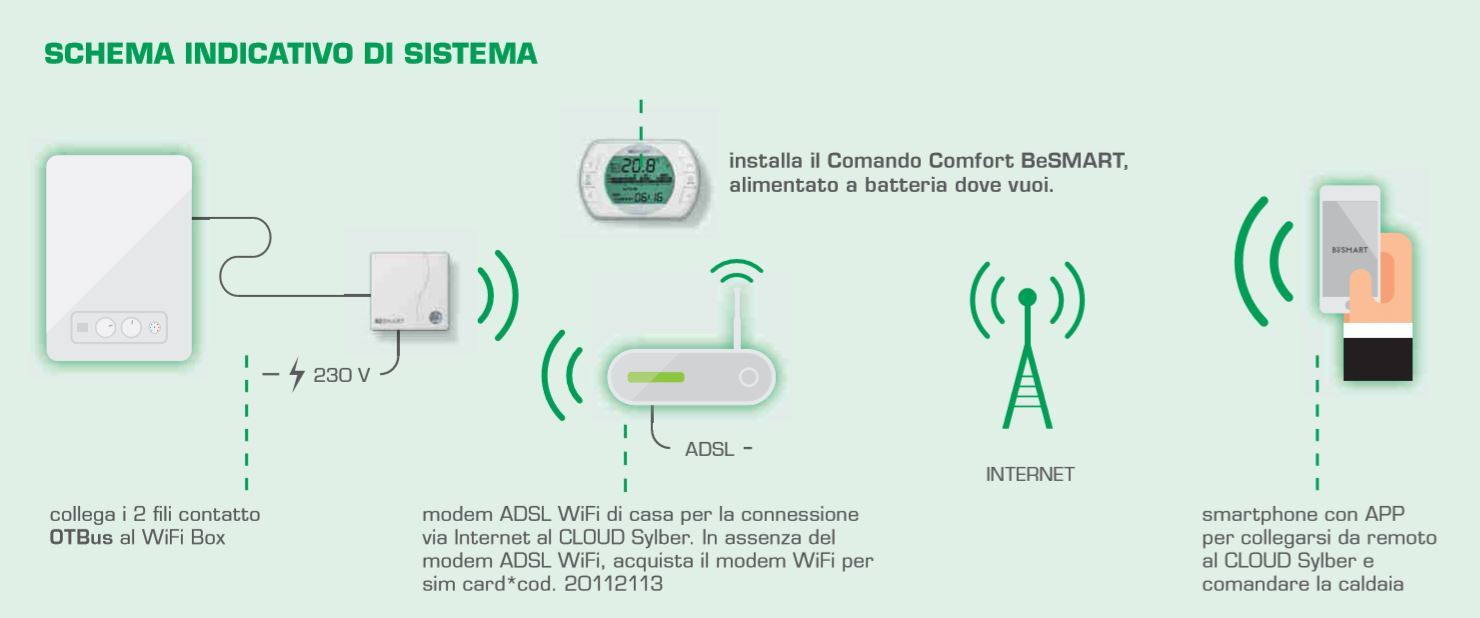 conectare la internet centrala sylber