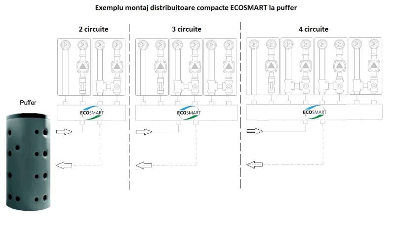 Exemplu montaj distribuitoare ECOSMART cu grupuri de pompare