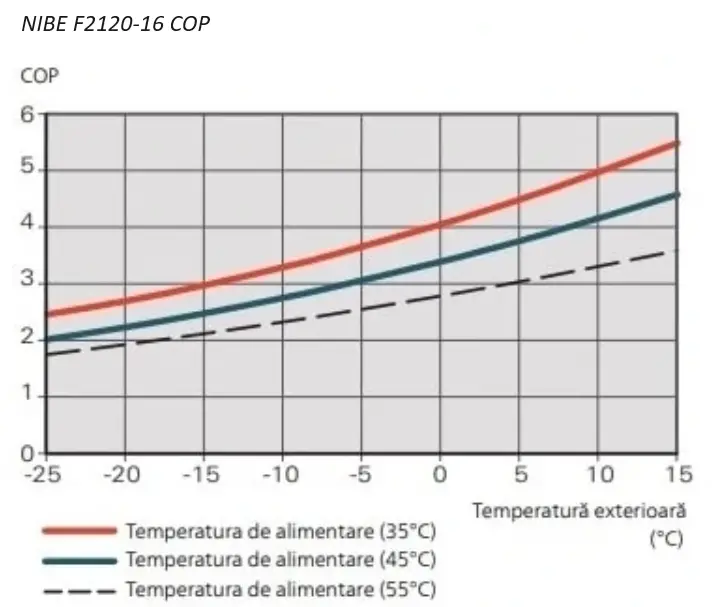 Pompa de caldura NIBE COP