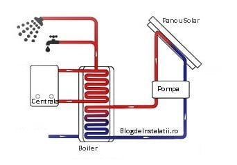 Schema de montaj boiler cu 2 serpentine, panou si centrala BlogdeInstalatii.ro