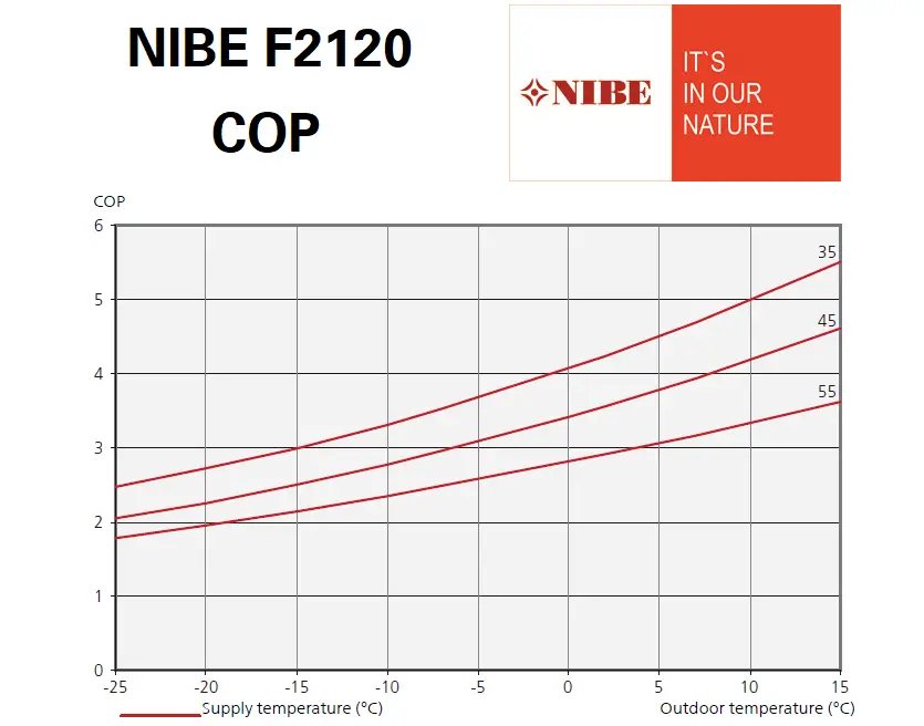 cop pompa de caldura NIBE F2120 Coeficient de performanta BlogdeInstalatii.ro