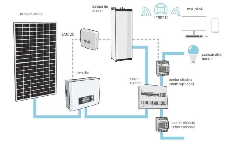 interfata de comunicare NIBE EME 20 cu panouri fotovoltaice si pompa de caldura